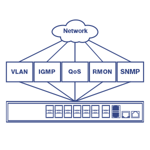 A simplified network diagram showing key components: a cloud labeled ‘Network’ at the top, connected to three rectangles (‘VLAN,’ ‘QoS,’ and ‘IGMP’). Below, a larger rectangle represents a switch with multiple ports.